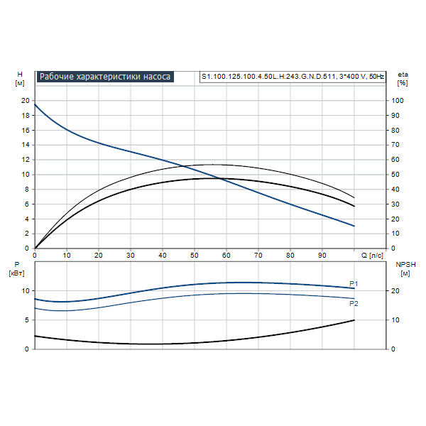 Погружной канализационный насос Grundfos S1.100.125.100.4.50L.H.243.G.N.D.511 артикул 95113696 – график рабочих характеристик