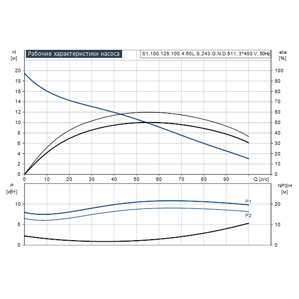 Погружной канализационный насос Grundfos S1.100.125.100.4.50L.S.243.G.N.D.511 артикул 95113694 – график рабочих характеристик