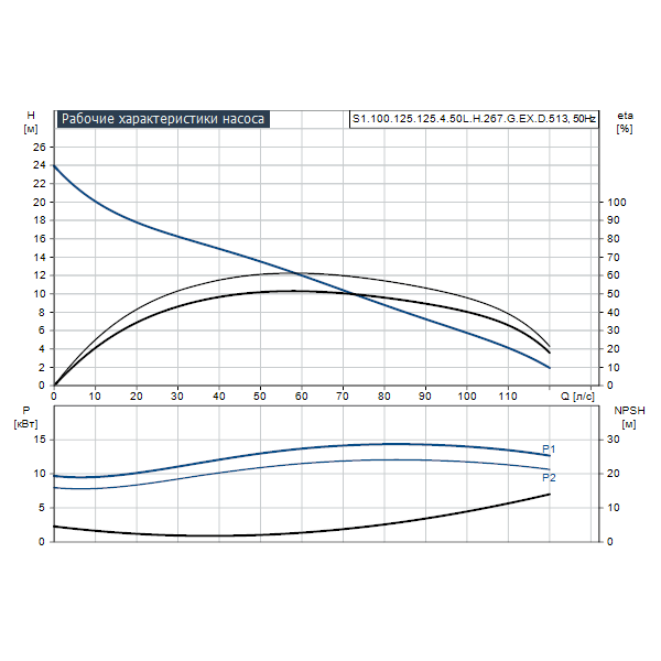 Погружной канализационный насос Grundfos S1.100.125.125.4.50L.H.267.G.EX.D.513 артикул 96781027 – график рабочих характеристик