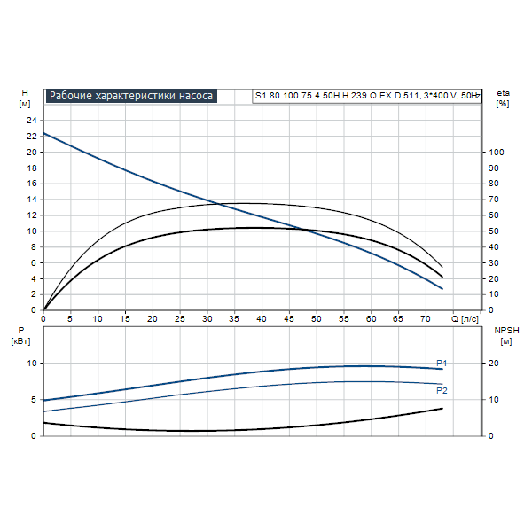 Погружной канализационный насос Grundfos S1.80.100.75.4.50H.H.239.Q.EX.D.511 артикул 96811069 – график рабочих характеристик