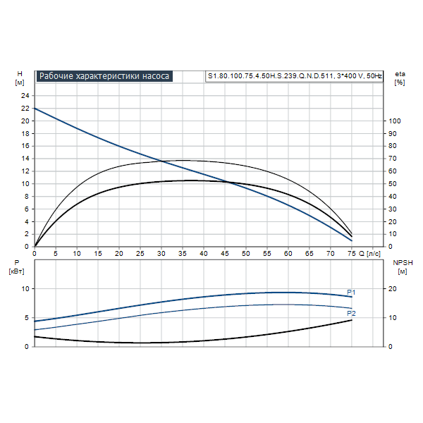 Погружной канализационный насос Grundfos S1.80.100.75.4.50H.S.239.Q.N.D.511 артикул 96810906 – график рабочих характеристик