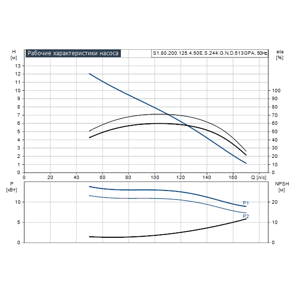 Погружной канализационный насос Grundfos S1.80.200.125.4.50E.S.244.G.N.D.513GPA артикул 96810321 – график рабочих характеристик