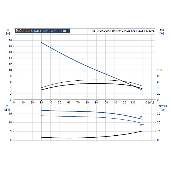Погружной канализационный насос Grundfos S1.100.200.135.4.54L.H.261.G.N.D.513 артикул 95114383 – график рабочих характеристик
