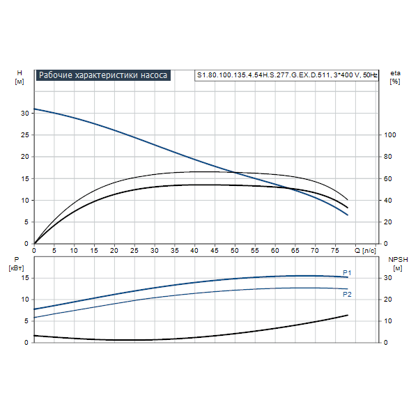 Погружной канализационный насос Grundfos S1.80.100.135.4.54H.S.277.G.EX.D.511 артикул 95113542 – график рабочих характеристик