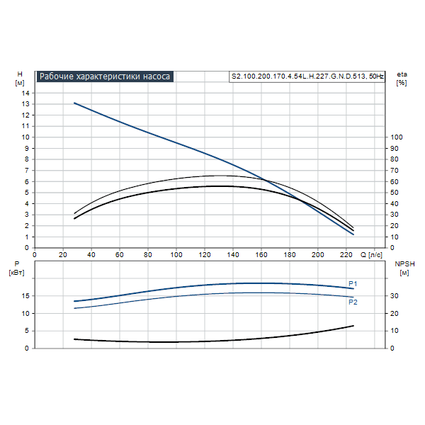 Погружной канализационный насос Grundfos S2.100.200.170.4.54L.H.227.G.N.D.513 артикул 95114464 – график рабочих характеристик