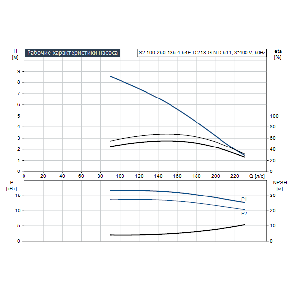 Погружной канализационный насос Grundfos S2.100.250.135.4.54E.D.218.G.N.D.511 артикул 95113528 – график рабочих характеристик