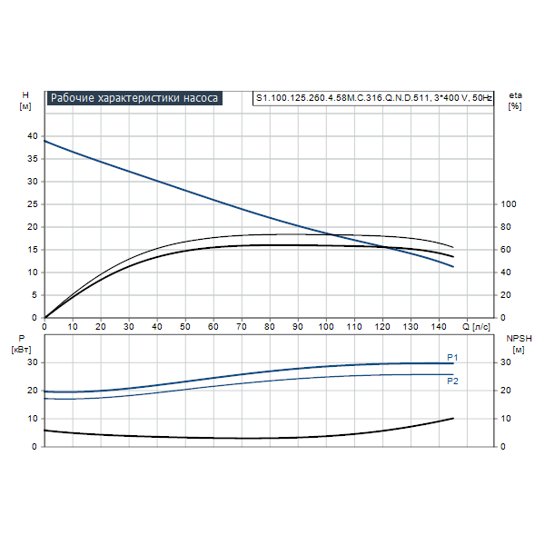 Погружной канализационный насос Grundfos S1.100.125.260.4.58M.C.316.Q.N.D.511 артикул 96811525 – график рабочих характеристик