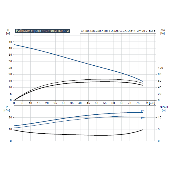 Погружной канализационный насос Grundfos S1.80.125.220.4.58H.D.326.G.EX.D.511 артикул 95113975 – график рабочих характеристик