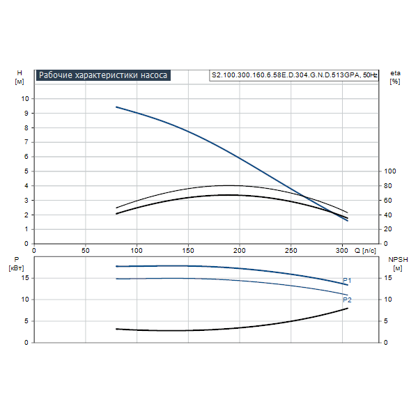 Погружной канализационный насос Grundfos S2.100.300.160.6.58E.D.304.G.N.D.513GPA артикул 96810413 – график рабочих характеристик