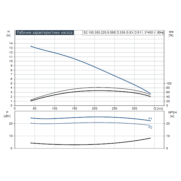 Погружной канализационный насос Grundfos S2.100.300.220.6.58E.D.338.G.EX.D.511 артикул 96784384 – график рабочих характеристик