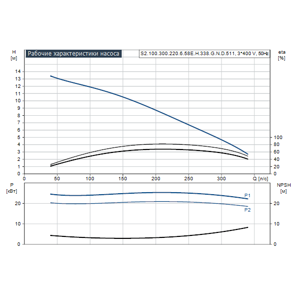 Погружной канализационный насос Grundfos S2.100.300.220.6.58E.H.338.G.N.D.511 артикул 96781579 – график рабочих характеристик