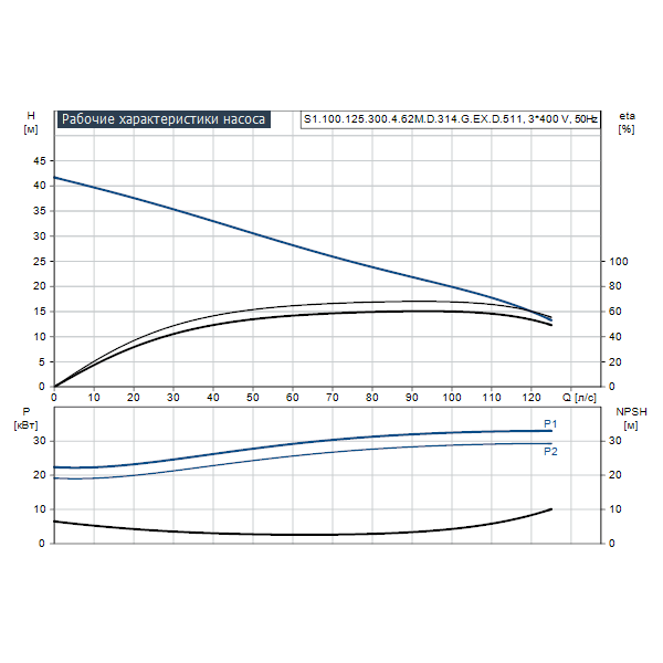 Погружной канализационный насос Grundfos S1.100.125.300.4.62M.D.314.G.EX.D.511 артикул 96788056 – график рабочих характеристик