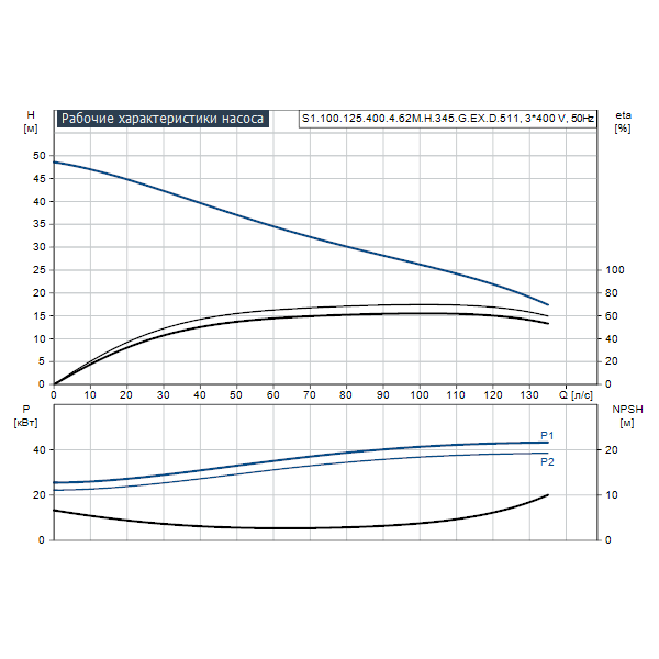 Погружной канализационный насос Grundfos S1.100.125.400.4.62M.H.345.G.EX.D.511 артикул 95113271 – график рабочих характеристик