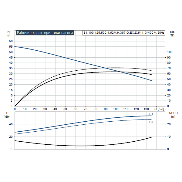 Погружной канализационный насос Grundfos S1.100.125.500.4.62M.H.367.G.EX.D.511 артикул 95113277 – график рабочих характеристик