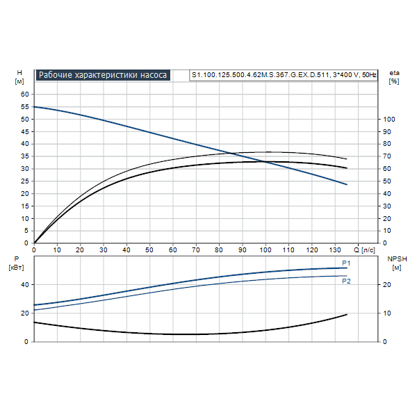 Погружной канализационный насос Grundfos S1.100.125.500.4.62M.S.367.G.EX.D.511 артикул 95113275 – график рабочих характеристик