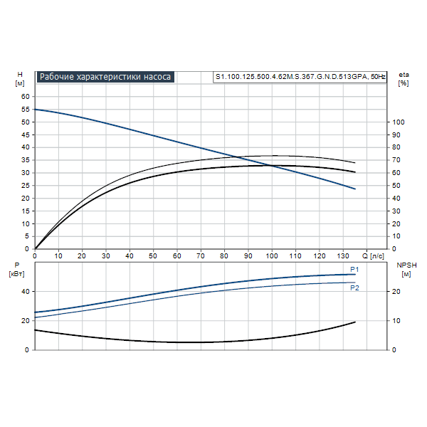 Погружной канализационный насос Grundfos S1.100.125.500.4.62M.S.367.G.N.D.513GPA артикул 96810471 – график рабочих характеристик