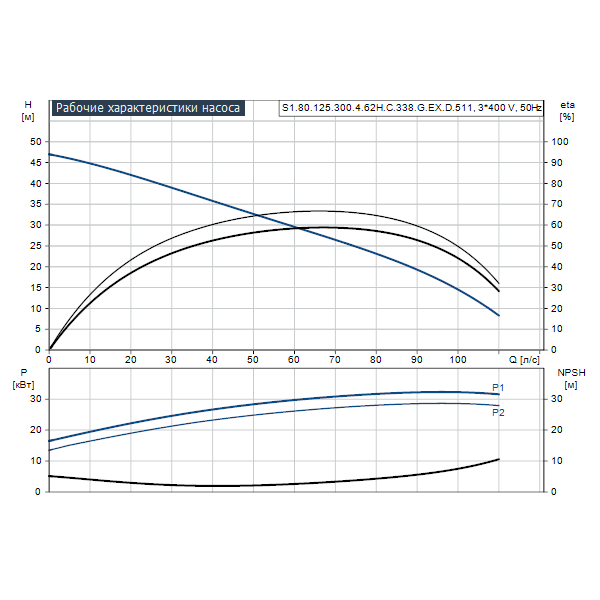 Погружной канализационный насос Grundfos S1.80.125.300.4.62H.C.338.G.EX.D.511 артикул 95113261 – график рабочих характеристик