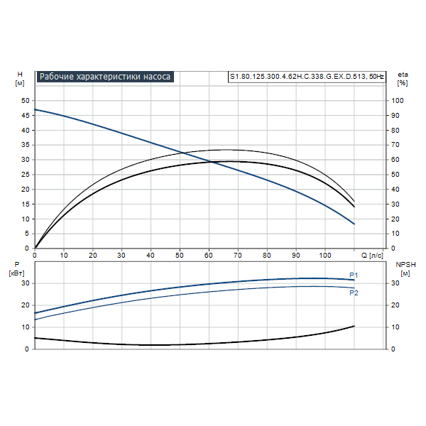 Погружной канализационный насос Grundfos S1.80.125.300.4.62H.C.338.G.EX.D.513 артикул 96783980 – график рабочих характеристик