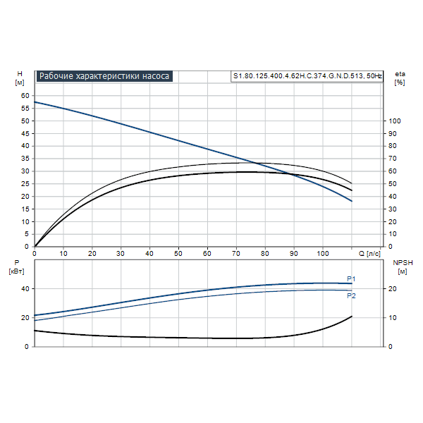 Погружной канализационный насос Grundfos S1.80.125.400.4.62H.C.374.G.N.D.513 артикул 96783231 – график рабочих характеристик