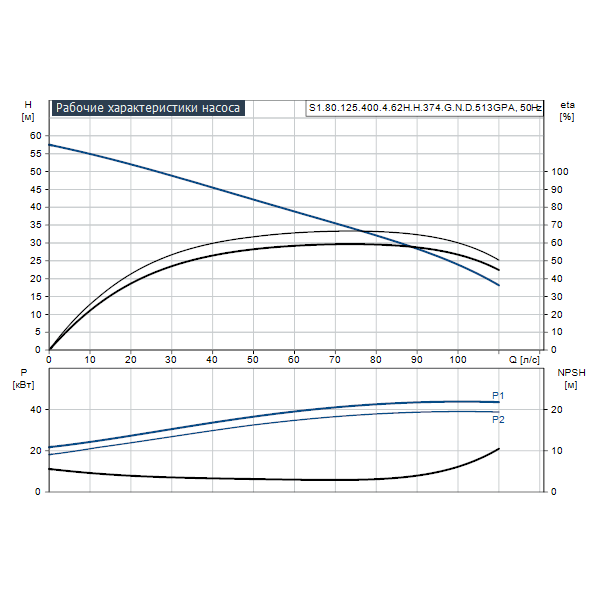 Погружной канализационный насос Grundfos S1.80.125.400.4.62H.H.374.G.N.D.513GPA артикул 96810429 – график рабочих характеристик
