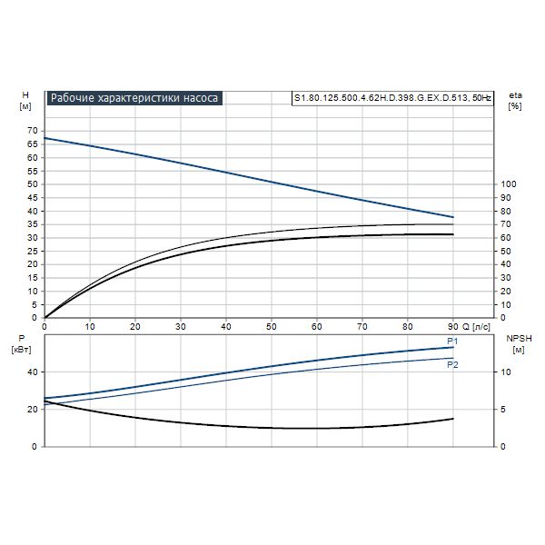 Погружной канализационный насос Grundfos S1.80.125.500.4.62H.D.398.G.EX.D.513 артикул 96788077 – график рабочих характеристик