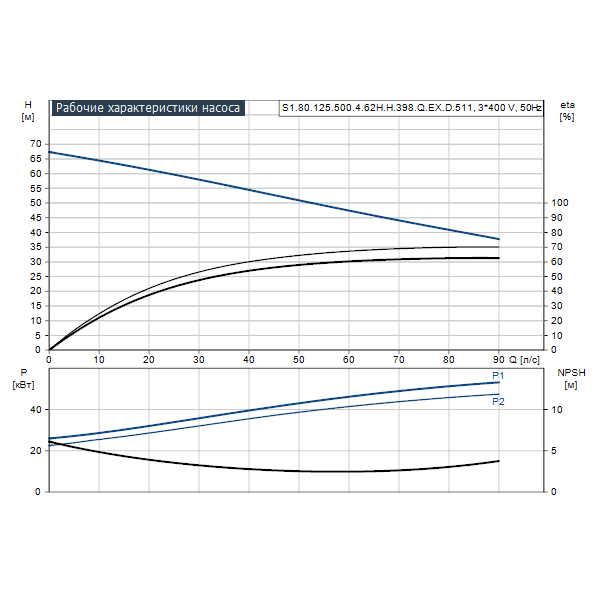 Погружной канализационный насос Grundfos S1.80.125.500.4.62H.H.398.Q.EX.D.511 артикул 96811658 – график рабочих характеристик