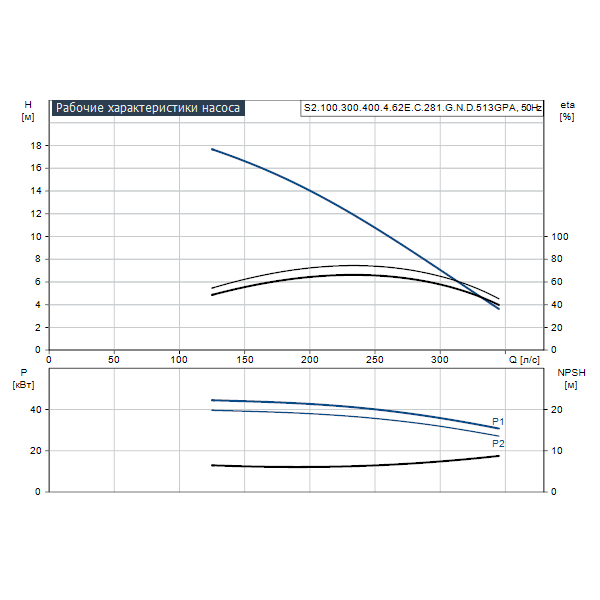 Погружной канализационный насос Grundfos S2.100.300.400.4.62E.C.281.G.N.D.513GPA артикул 96810455 – график рабочих характеристик