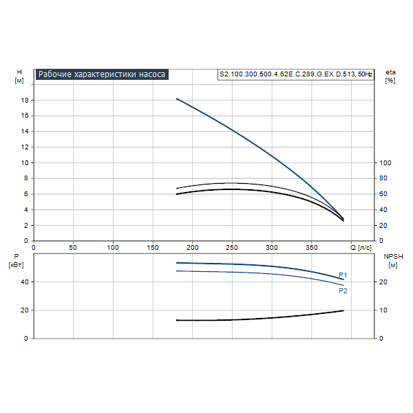 Погружной канализационный насос Grundfos S2.100.300.500.4.62E.C.289.G.EX.D.513 артикул 96784064 – график рабочих характеристик