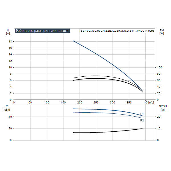 Погружной канализационный насос Grundfos S2.100.300.500.4.62E.C.289.G.N.D.511 артикул 95113237 – график рабочих характеристик