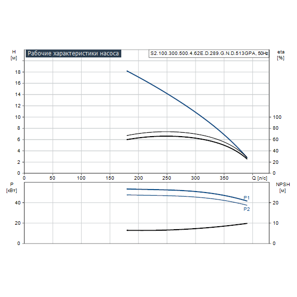 Погружной канализационный насос Grundfos S2.100.300.500.4.62E.D.289.G.N.D.513GPA артикул 96810460 – график рабочих характеристик