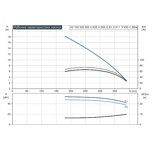 Погружной канализационный насос Grundfos S2.100.300.500.4.62E.H.289.Q.EX.D.511 артикул 96811701 – график рабочих характеристик