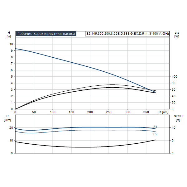 Погружной канализационный насос Grundfos S2.145.300.200.8.62E.D.388.G.EX.D.511 артикул 95113280 – график рабочих характеристик