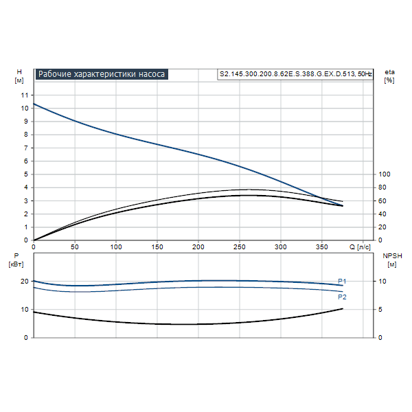 Погружной канализационный насос Grundfos S2.145.300.200.8.62E.S.388.G.EX.D.513 артикул 96784037 – график рабочих характеристик
