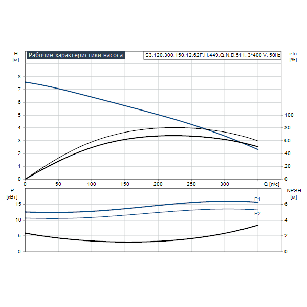 Погружной канализационный насос Grundfos S3.120.300.150.12.62F.H.449.Q.N.D.511 артикул 96811645 – график рабочих характеристик