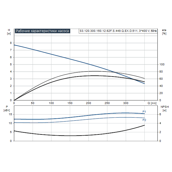 Погружной канализационный насос Grundfos S3.120.300.150.12.62F.S.449.Q.EX.D.511 артикул 96811694 – график рабочих характеристик
