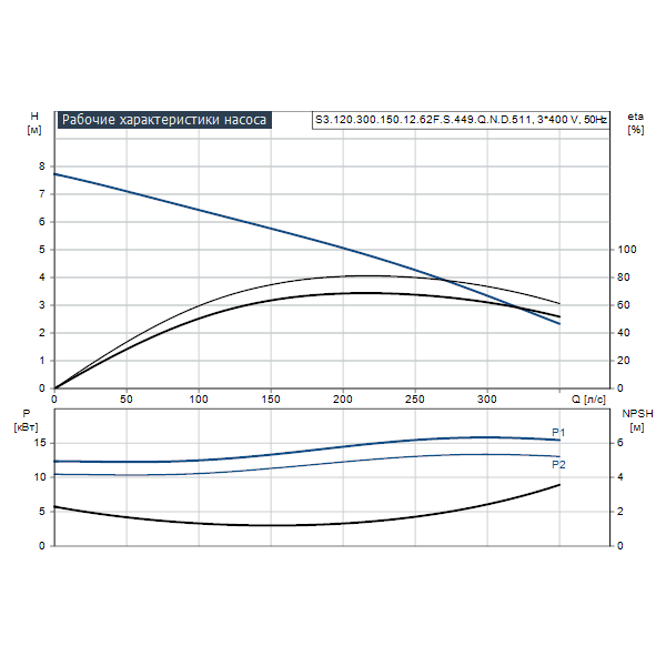 Погружной канализационный насос Grundfos S3.120.300.150.12.62F.S.449.Q.N.D.511 артикул 96811637 – график рабочих характеристик