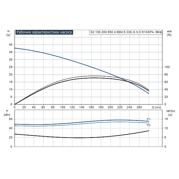 Погружной канализационный насос Grundfos S2.100.200.550.4.66M.S.338.G.N.D.513GPA артикул 96810494 – график рабочих характеристик