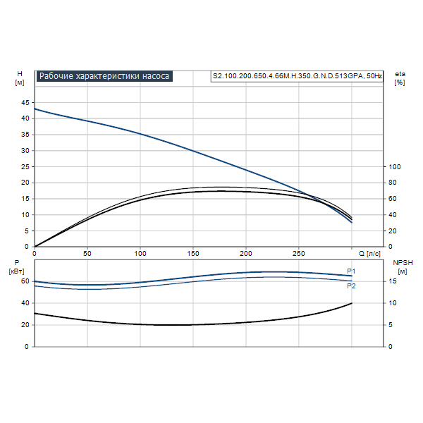 Погружной канализационный насос Grundfos S2.100.200.650.4.66M.H.350.G.N.D.513GPA артикул 96810505 – график рабочих характеристик