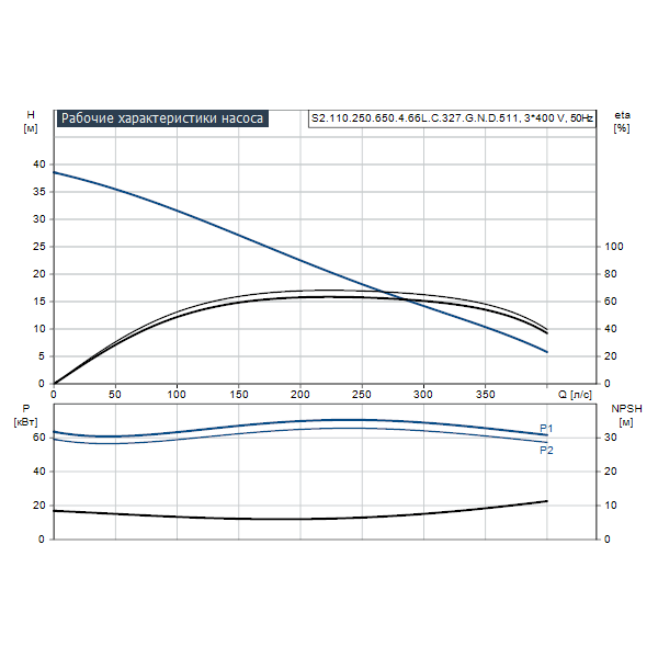 Погружной канализационный насос Grundfos S2.110.250.650.4.66L.C.327.G.N.D.511 артикул 95112757 – график рабочих характеристик