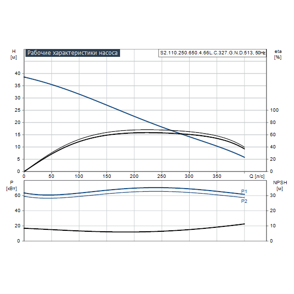 Погружной канализационный насос Grundfos S2.110.250.650.4.66L.C.327.G.N.D.513 артикул 96785349 – график рабочих характеристик