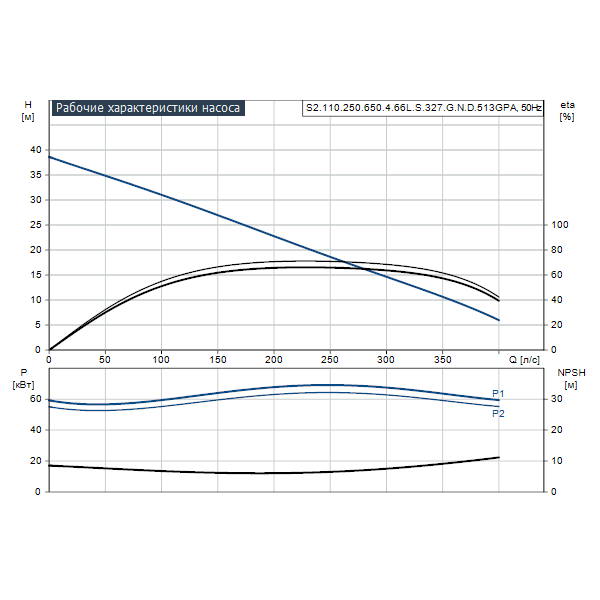 Погружной канализационный насос Grundfos S2.110.250.650.4.66L.S.327.G.N.D.513GPA артикул 96810498 – график рабочих характеристик