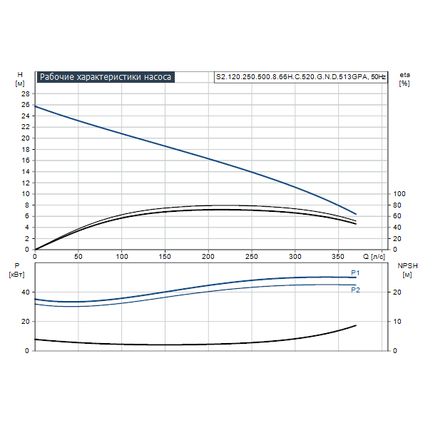 Погружной канализационный насос Grundfos S2.120.250.500.8.66H.C.520.G.N.D.513GPA артикул 96810491 – график рабочих характеристик