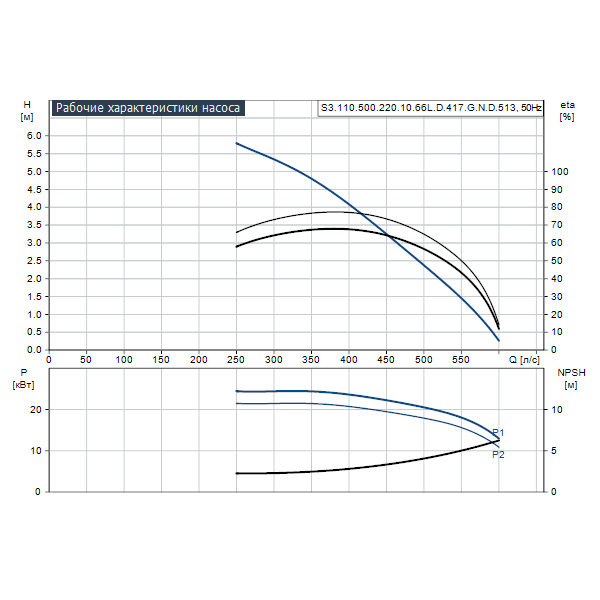 Погружной канализационный насос Grundfos S3.110.500.220.10.66L.D.417.G.N.D.513 артикул 96785360 – график рабочих характеристик