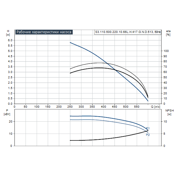 Погружной канализационный насос Grundfos S3.110.500.220.10.66L.H.417.G.N.D.513 артикул 96785362 – график рабочих характеристик