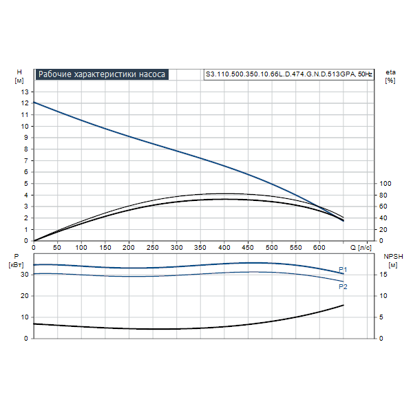 Погружной канализационный насос Grundfos S3.110.500.350.10.66L.D.474.G.N.D.513GPA артикул 96810516 – график рабочих характеристик