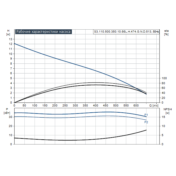Погружной канализационный насос Grundfos S3.110.500.350.10.66L.H.474.G.N.D.513 артикул 96785372 – график рабочих характеристик