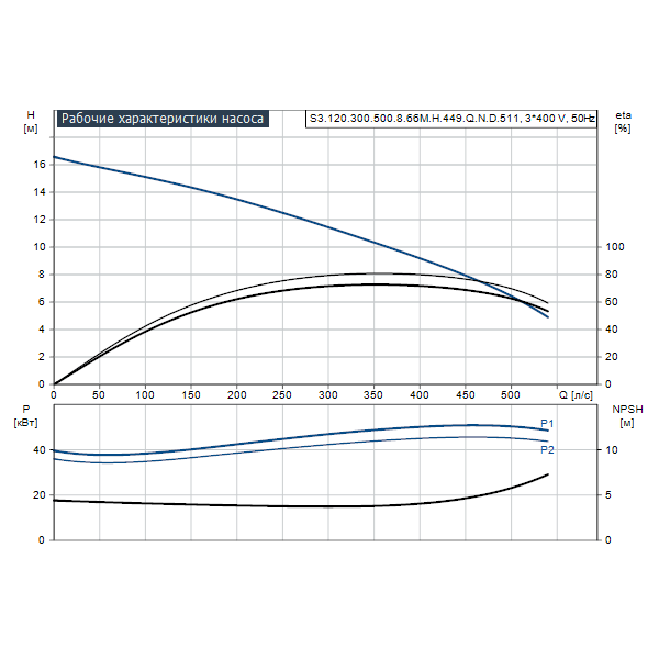 Погружной канализационный насос Grundfos S3.120.300.500.8.66M.H.449.Q.N.D.511 артикул 96811750 – график рабочих характеристик