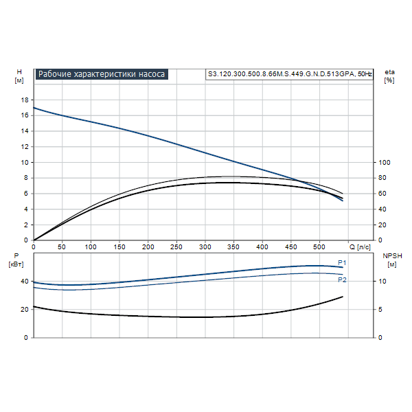 Погружной канализационный насос Grundfos S3.120.300.500.8.66M.S.449.G.N.D.513GPA артикул 96810526 – график рабочих характеристик
