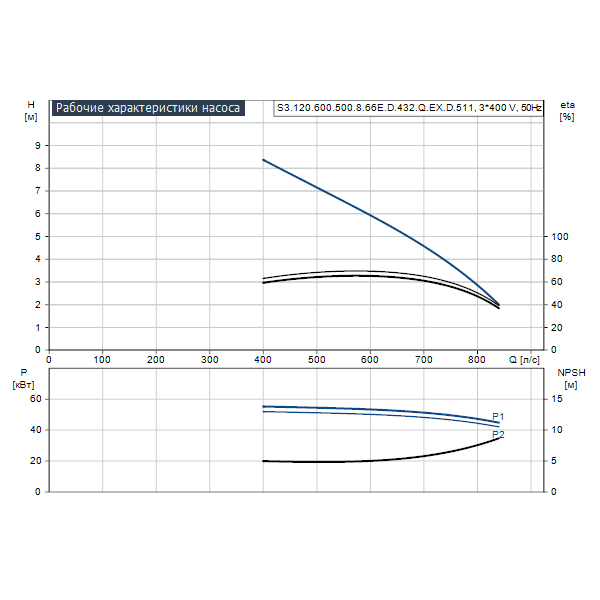 Погружной канализационный насос Grundfos S3.120.600.500.8.66E.D.432.Q.EX.D.511 артикул 96811981 – график рабочих характеристик