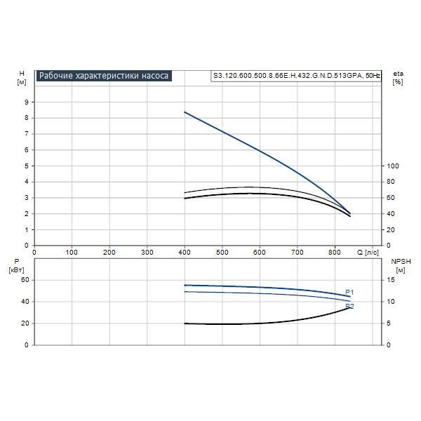 Погружной канализационный насос Grundfos S3.120.600.500.8.66E.H.432.G.N.D.513GPA артикул 96810521 – график рабочих характеристик